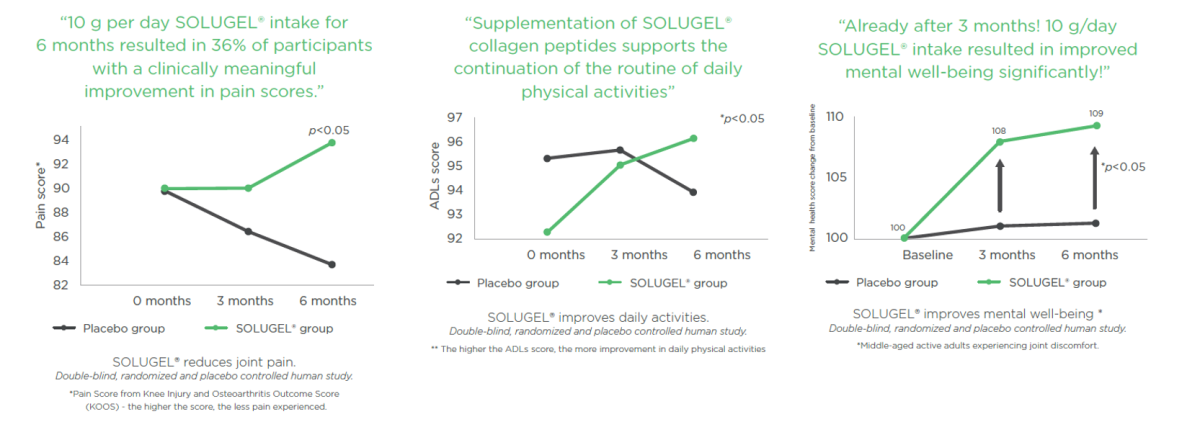 SOLUGEL Clinical Trial white paper graphs